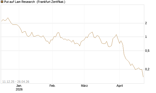 Put auf Lam Research [Vontobel] Chart