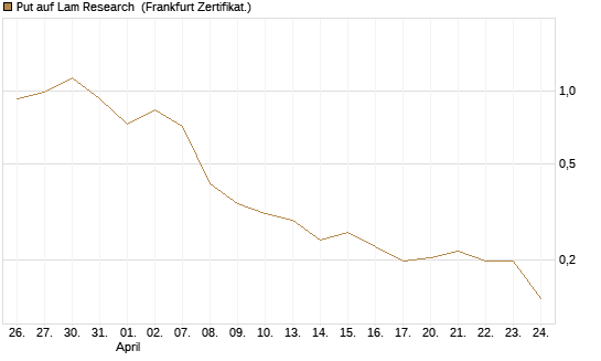 Put auf Lam Research [Vontobel] Chart