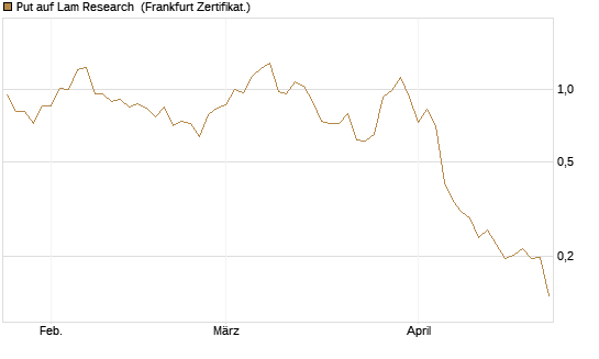 Put auf Lam Research [Vontobel] Chart