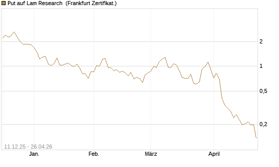 Put auf Lam Research [Vontobel] Chart