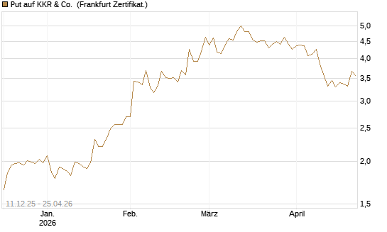 Put auf KKR & Co. [Vontobel] Chart