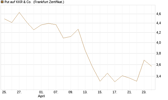 Put auf KKR & Co. [Vontobel] Chart