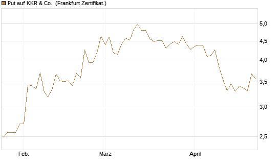 Put auf KKR & Co. [Vontobel] Chart