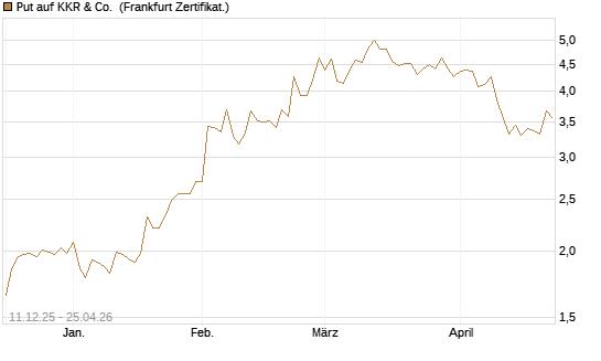 Put auf KKR & Co. [Vontobel] Chart