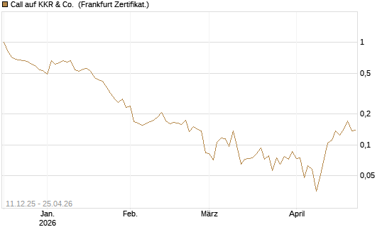 Call auf KKR & Co. [Vontobel] Chart