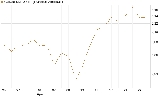 Call auf KKR & Co. [Vontobel] Chart