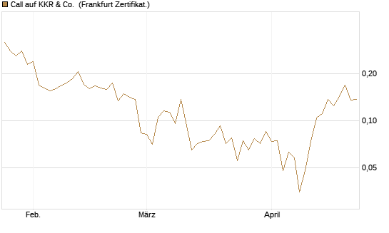 Call auf KKR & Co. [Vontobel] Chart