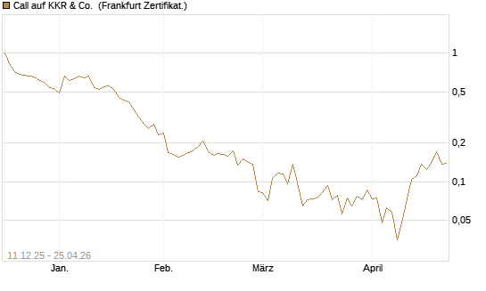 Call auf KKR & Co. [Vontobel] Chart