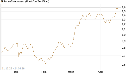 Put auf Medtronic [Vontobel] Chart