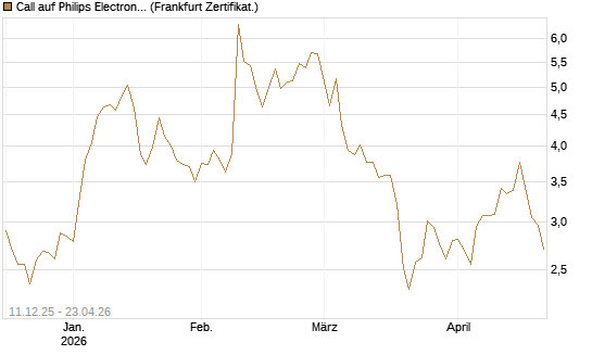 Call auf Philips Electronics [Vontobel] Chart