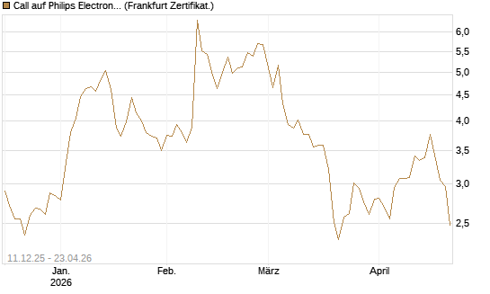 Call auf Philips Electronics [Vontobel] Chart