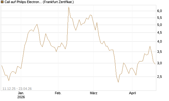Call auf Philips Electronics [Vontobel] Chart
