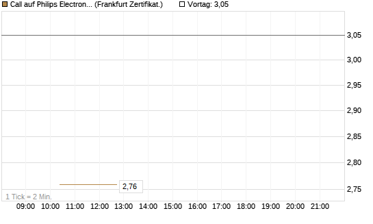 Call auf Philips Electronics [Vontobel] Chart