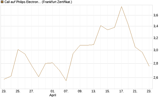 Call auf Philips Electronics [Vontobel] Chart