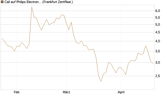 Call auf Philips Electronics [Vontobel] Chart