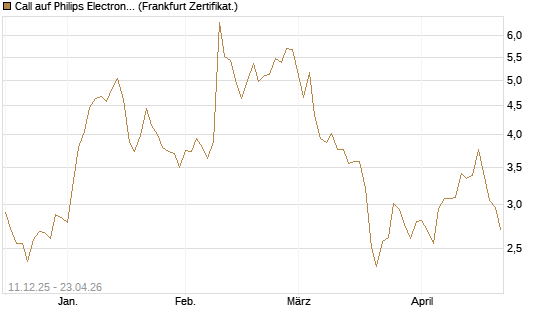 Call auf Philips Electronics [Vontobel] Chart