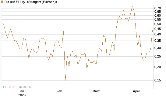 Put auf Eli Lilly [J.P. Morgan Structured Products B.V.] Chart