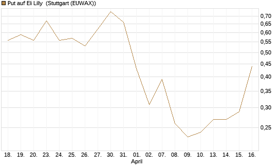 Put auf Eli Lilly [J.P. Morgan Structured Products B.V.] Chart