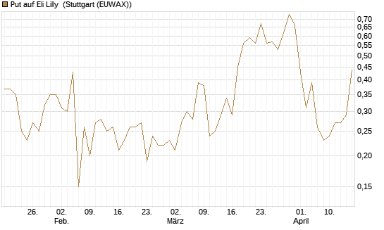 Put auf Eli Lilly [J.P. Morgan Structured Products B.V.] Chart