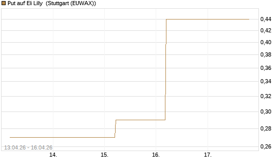 Put auf Eli Lilly [J.P. Morgan Structured Products B.V.] Chart