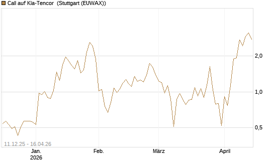 Call auf Kla-Tencor [J.P. Morgan Structured Products B.V.] Chart