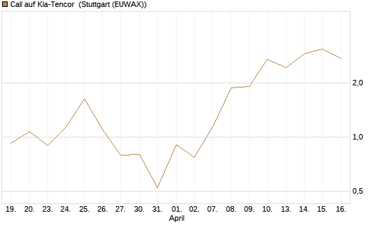 Call auf Kla-Tencor [J.P. Morgan Structured Products B.V.] Chart