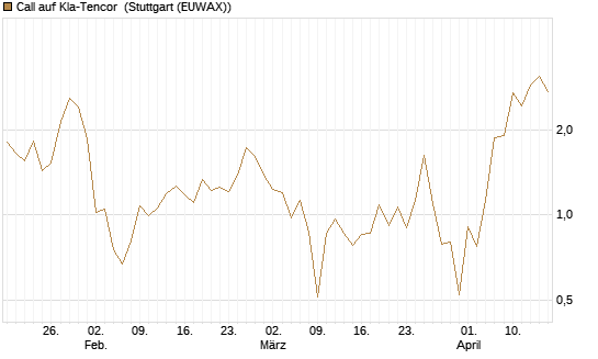 Call auf Kla-Tencor [J.P. Morgan Structured Products B.V.] Chart