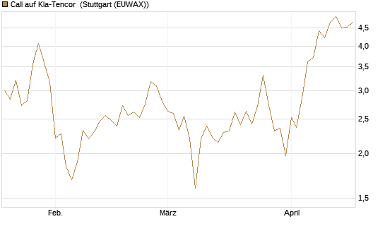 Call auf Kla-Tencor [J.P. Morgan Structured Products B.V.] Chart