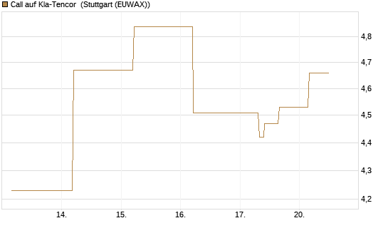 Call auf Kla-Tencor [J.P. Morgan Structured Products B.V.] Chart