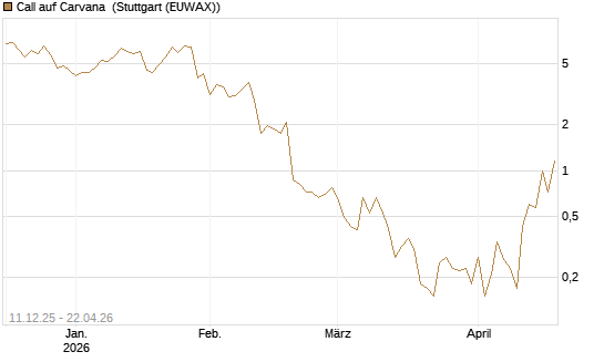 Call auf Carvana [J.P. Morgan Structured Products B.V.] Chart