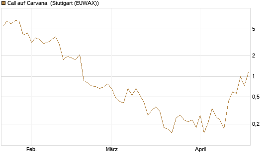 Call auf Carvana [J.P. Morgan Structured Products B.V.] Chart