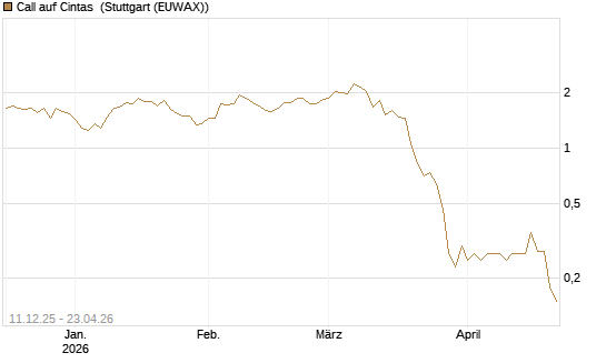 Call auf Cintas [J.P. Morgan Structured Products B.V.] Chart