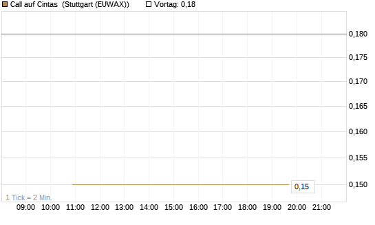 Call auf Cintas [J.P. Morgan Structured Products B.V.] Chart