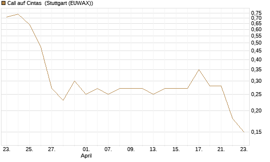 Call auf Cintas [J.P. Morgan Structured Products B.V.] Chart