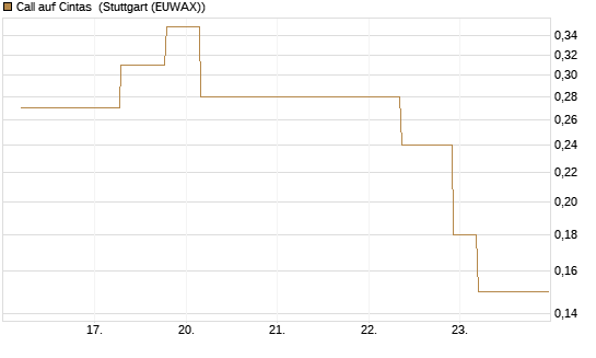 Call auf Cintas [J.P. Morgan Structured Products B.V.] Chart