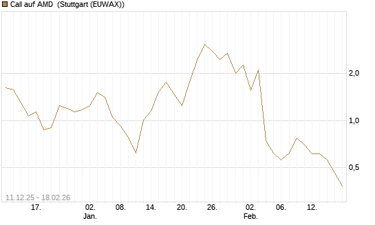 Call auf AMD [J.P. Morgan Structured Products B.V.] Chart