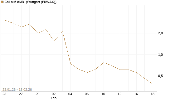 Call auf AMD [J.P. Morgan Structured Products B.V.] Chart