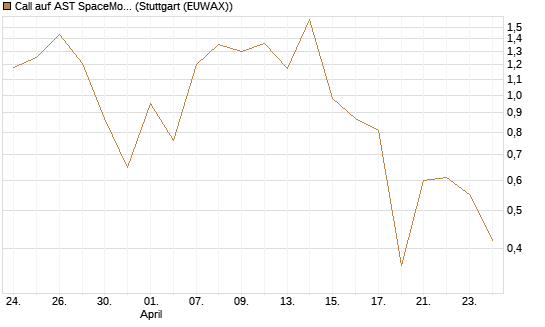 Call auf AST SpaceMobile Inc [J.P. Morgan Structured Products B.V.] Chart
