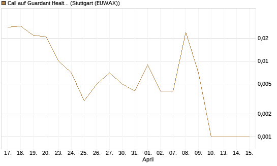Call auf Guardant Health Inc [J.P. Morgan Structured Products B.V.] Chart