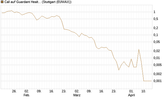 Call auf Guardant Health Inc [J.P. Morgan Structured Products B.V.] Chart