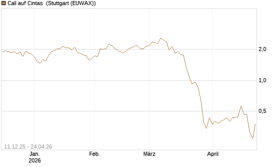 Call auf Cintas [J.P. Morgan Structured Products B.V.] Chart