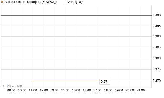 Call auf Cintas [J.P. Morgan Structured Products B.V.] Chart