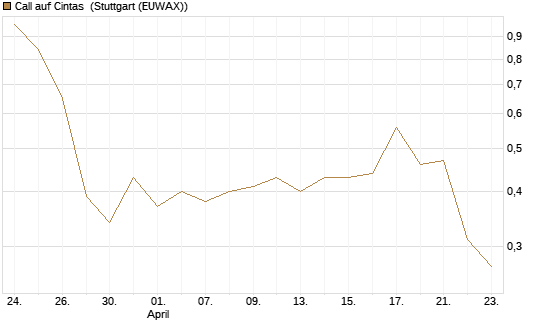 Call auf Cintas [J.P. Morgan Structured Products B.V.] Chart