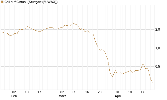 Call auf Cintas [J.P. Morgan Structured Products B.V.] Chart