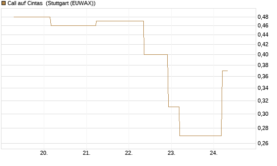 Call auf Cintas [J.P. Morgan Structured Products B.V.] Chart