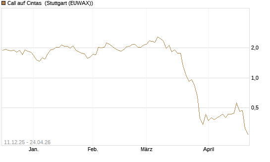 Call auf Cintas [J.P. Morgan Structured Products B.V.] Chart