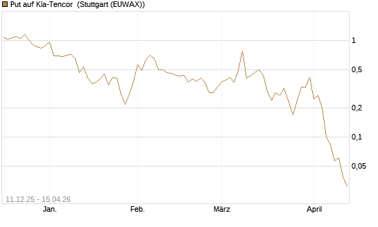 Put auf Kla-Tencor [J.P. Morgan Structured Products B.V.] Chart