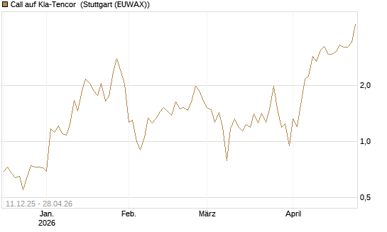 Call auf Kla-Tencor [J.P. Morgan Structured Products B.V.] Chart