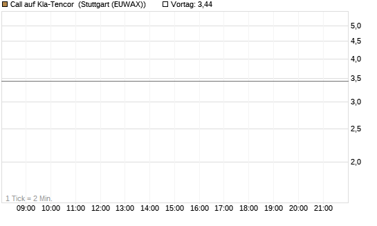 Call auf Kla-Tencor [J.P. Morgan Structured Products B.V.] Chart