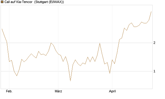 Call auf Kla-Tencor [J.P. Morgan Structured Products B.V.] Chart